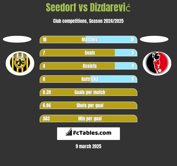 Seedorf vs Dizdarević h2h player stats