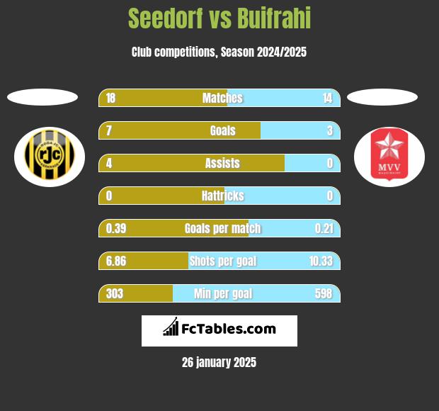 Seedorf vs Buifrahi h2h player stats