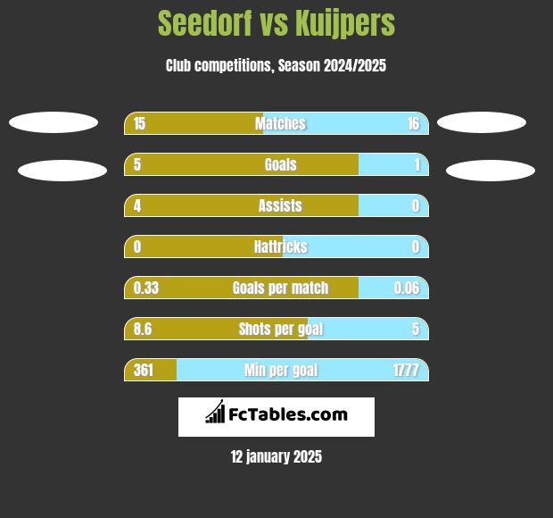 Seedorf vs Kuijpers h2h player stats