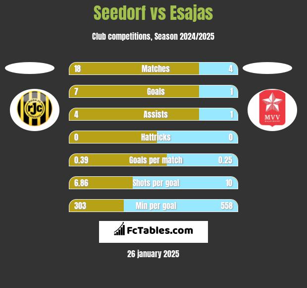 Seedorf vs Esajas h2h player stats