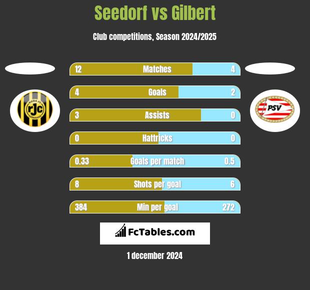 Seedorf vs Gilbert h2h player stats