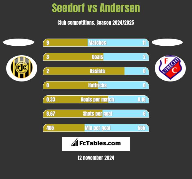 Seedorf vs Andersen h2h player stats