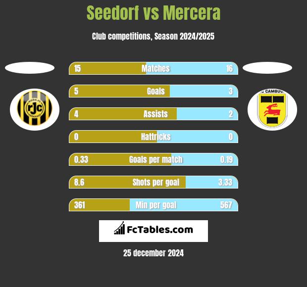 Seedorf vs Mercera h2h player stats