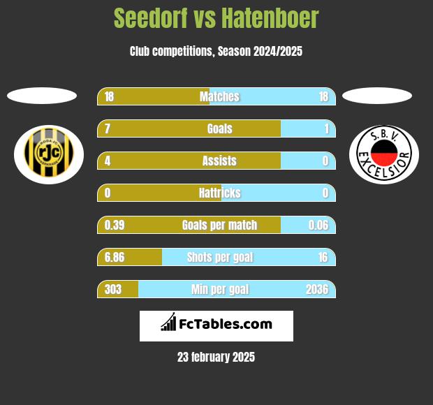 Seedorf vs Hatenboer h2h player stats