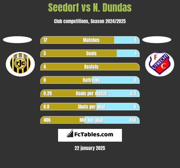 Seedorf vs N. Dundas h2h player stats