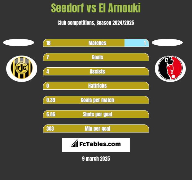 Seedorf vs El Arnouki h2h player stats