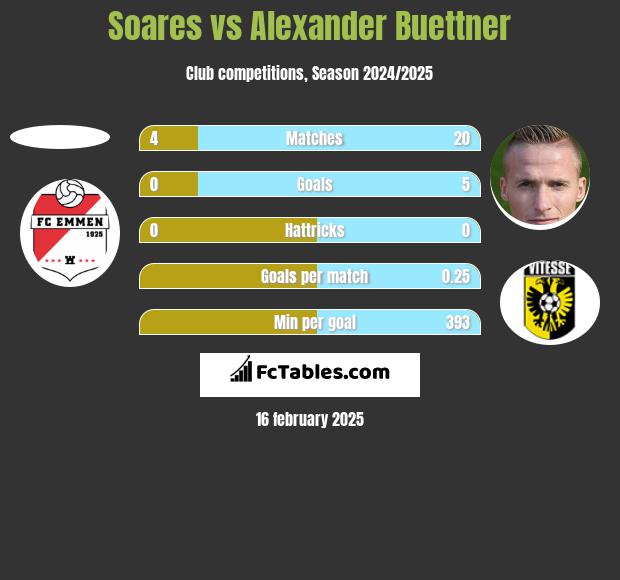 Soares vs Alexander Buettner h2h player stats