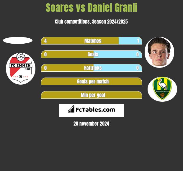 Soares vs Daniel Granli h2h player stats