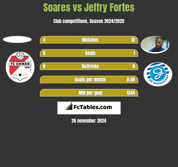 Soares vs Jeffry Fortes h2h player stats