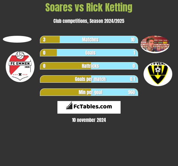 Soares vs Rick Ketting h2h player stats