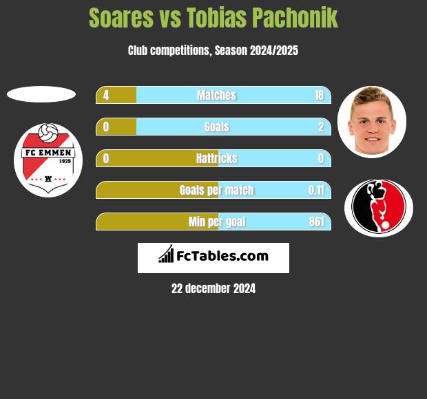 Soares vs Tobias Pachonik h2h player stats