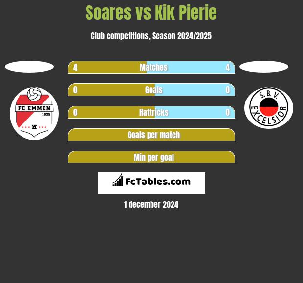 Soares vs Kik Pierie h2h player stats