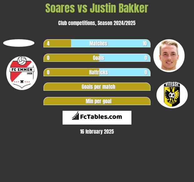 Soares vs Justin Bakker h2h player stats