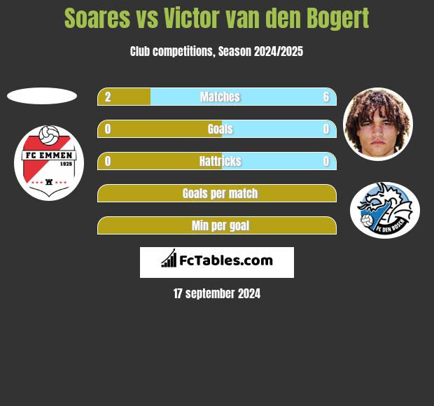 Soares vs Victor van den Bogert h2h player stats