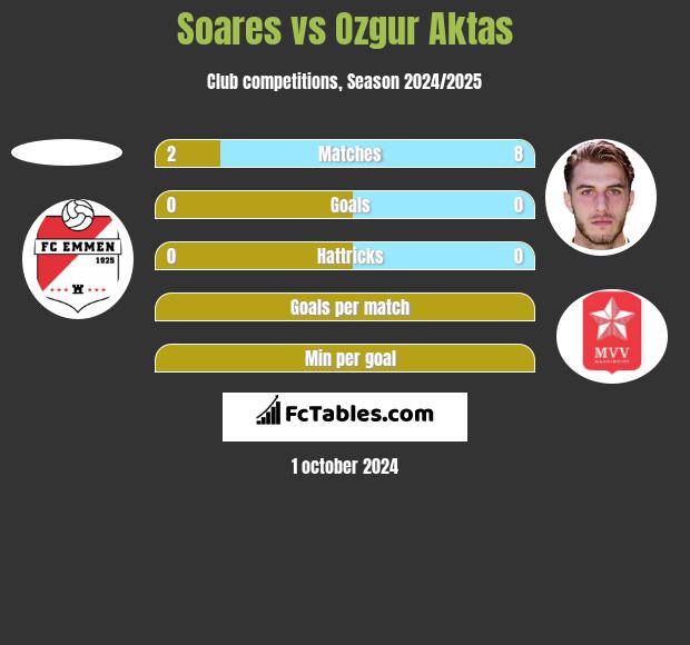 Soares vs Ozgur Aktas h2h player stats