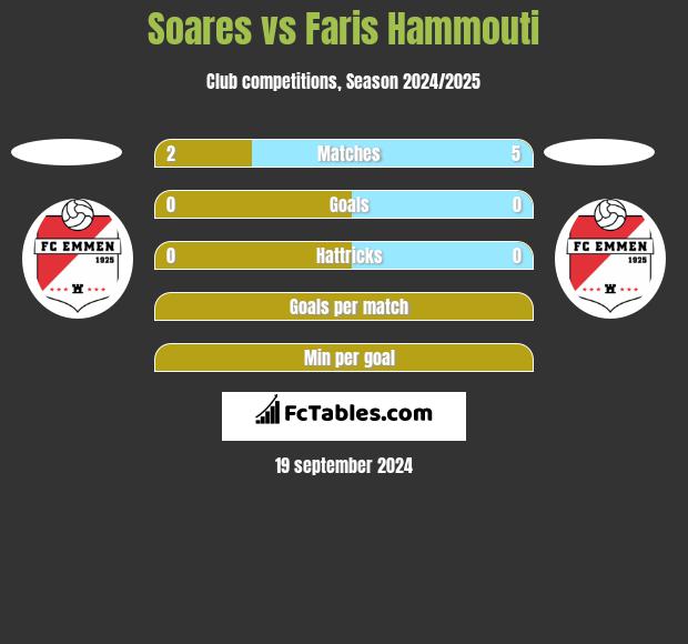 Soares vs Faris Hammouti h2h player stats