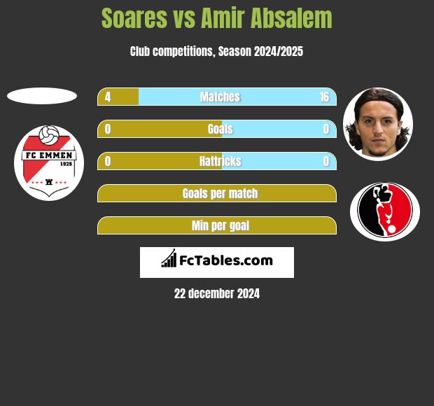 Soares vs Amir Absalem h2h player stats