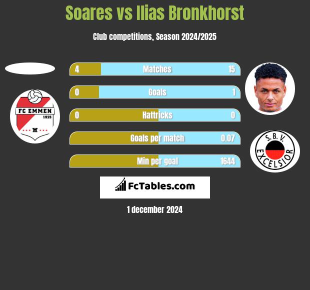 Soares vs Ilias Bronkhorst h2h player stats