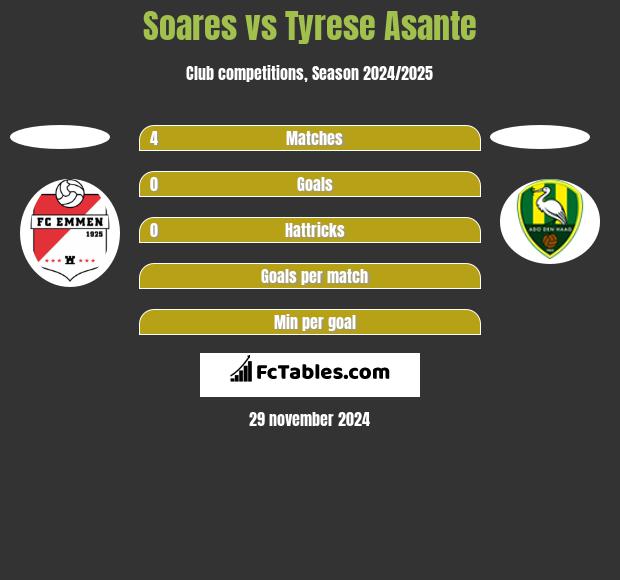 Soares vs Tyrese Asante h2h player stats