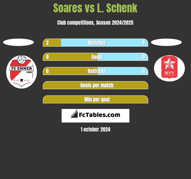 Soares vs L. Schenk h2h player stats