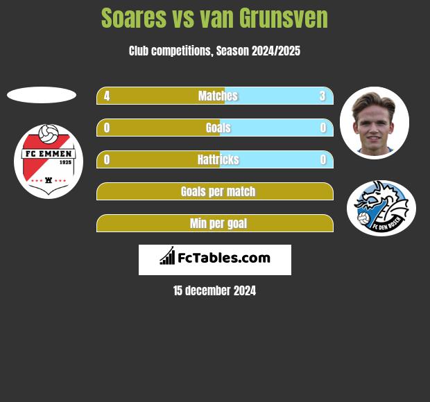 Soares vs van Grunsven h2h player stats