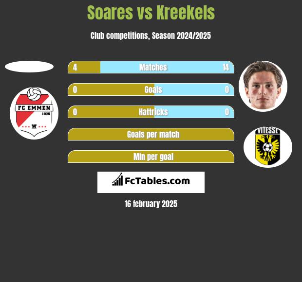 Soares vs Kreekels h2h player stats