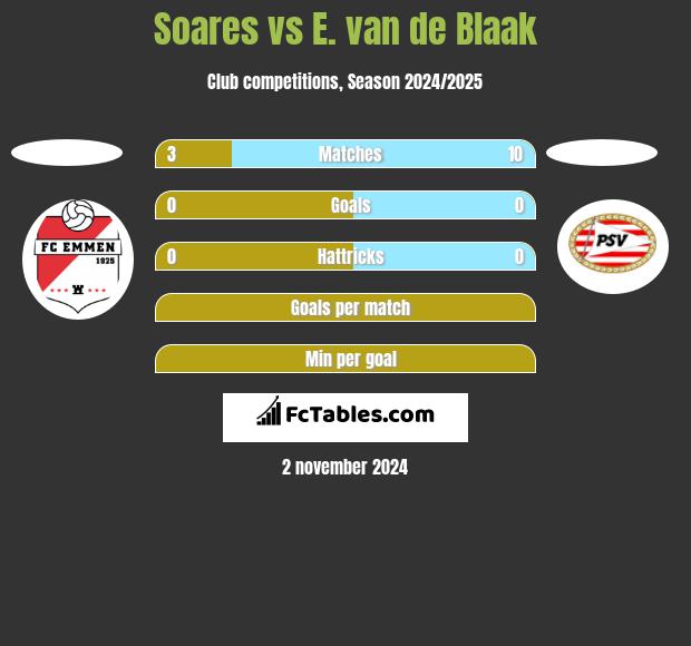 Soares vs E. van de Blaak h2h player stats