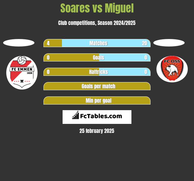 Soares vs Miguel h2h player stats