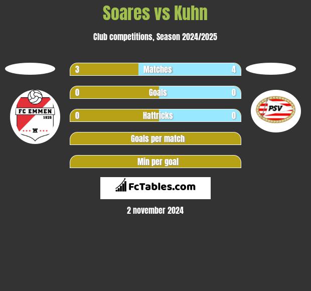 Soares vs Kuhn h2h player stats