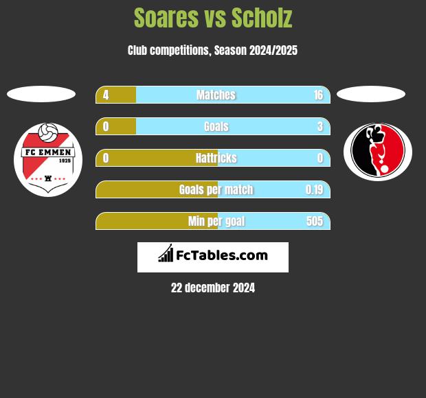 Soares vs Scholz h2h player stats