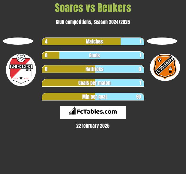 Soares vs Beukers h2h player stats