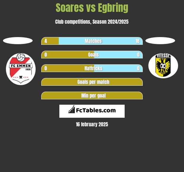 Soares vs Egbring h2h player stats