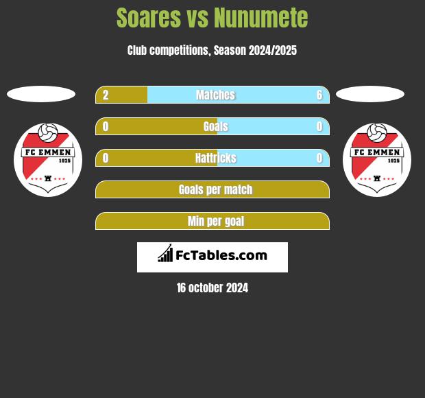 Soares vs Nunumete h2h player stats