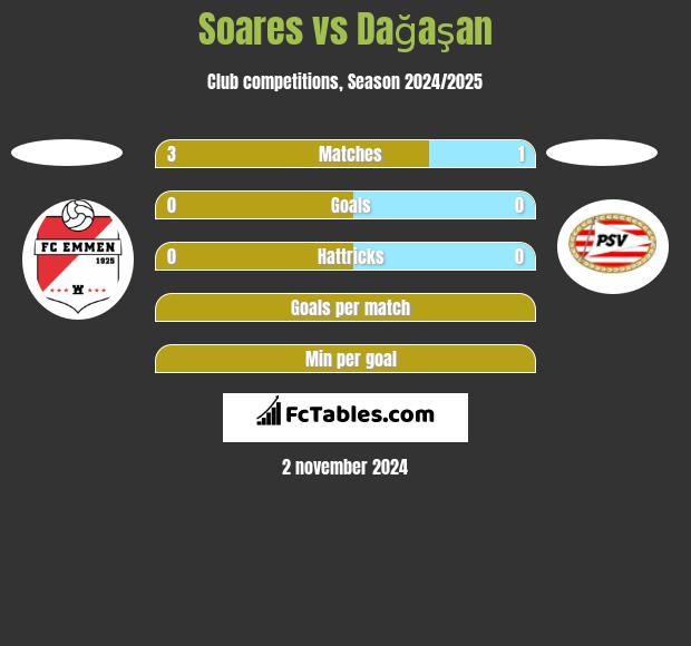 Soares vs Dağaşan h2h player stats