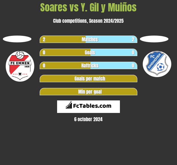 Soares vs Y. Gil y Muiños h2h player stats