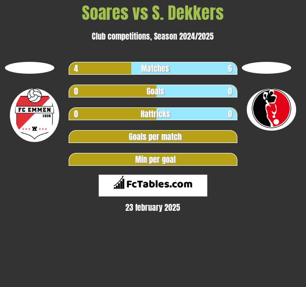 Soares vs S. Dekkers h2h player stats