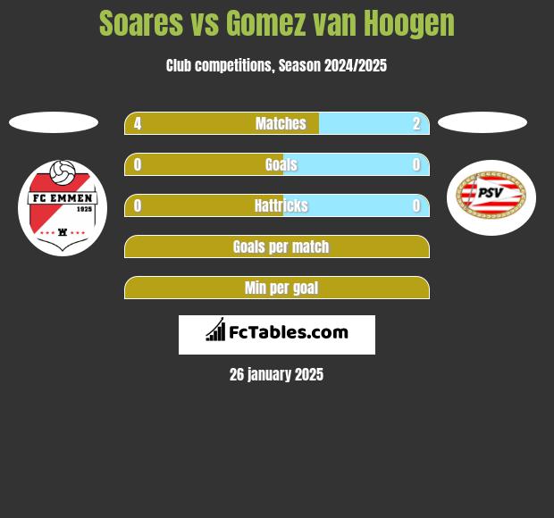 Soares vs Gomez van Hoogen h2h player stats