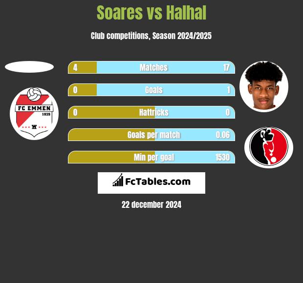 Soares vs Halhal h2h player stats