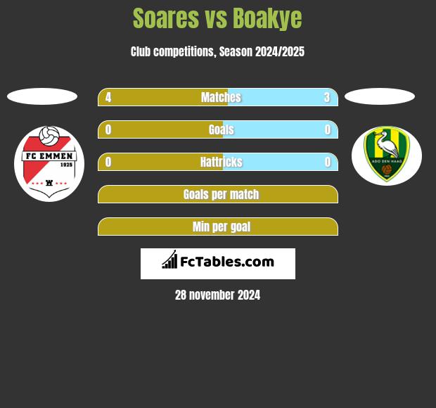 Soares vs Boakye h2h player stats