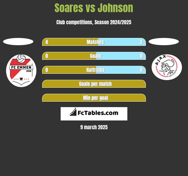 Soares vs Johnson h2h player stats