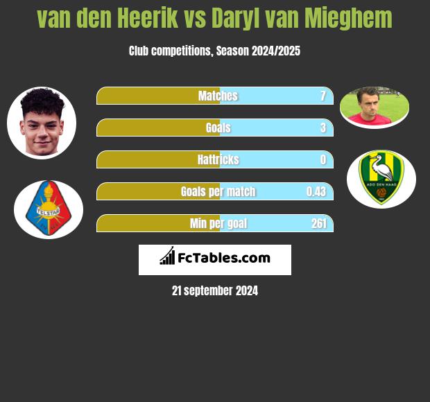 van den Heerik vs Daryl van Mieghem h2h player stats