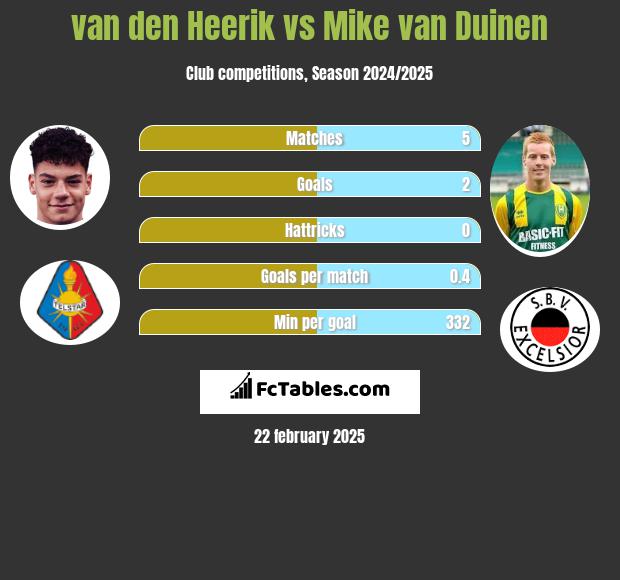 van den Heerik vs Mike van Duinen h2h player stats