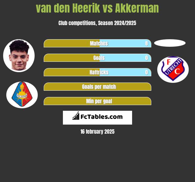 van den Heerik vs Akkerman h2h player stats