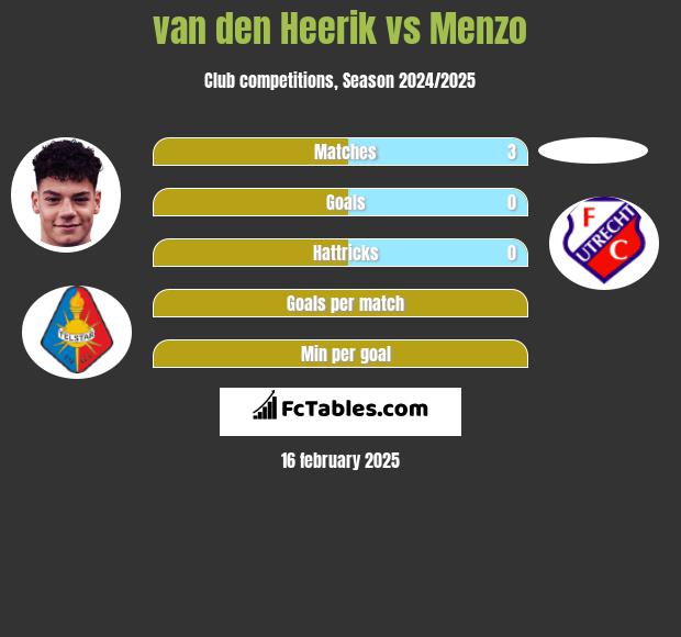 van den Heerik vs Menzo h2h player stats