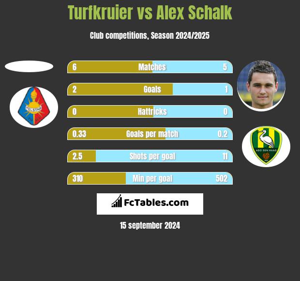 Turfkruier vs Alex Schalk h2h player stats