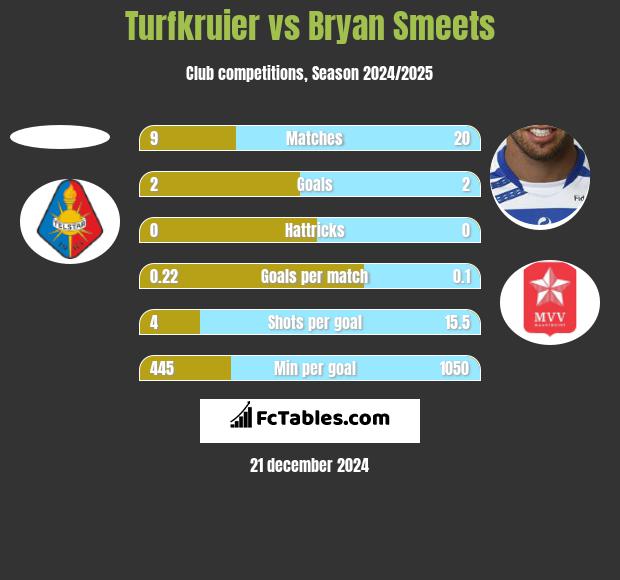 Turfkruier vs Bryan Smeets h2h player stats