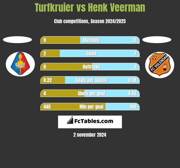 Turfkruier vs Henk Veerman h2h player stats