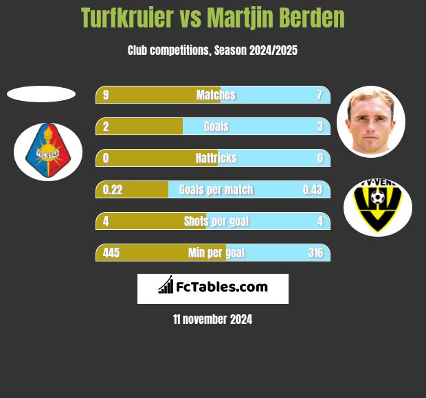 Turfkruier vs Martjin Berden h2h player stats