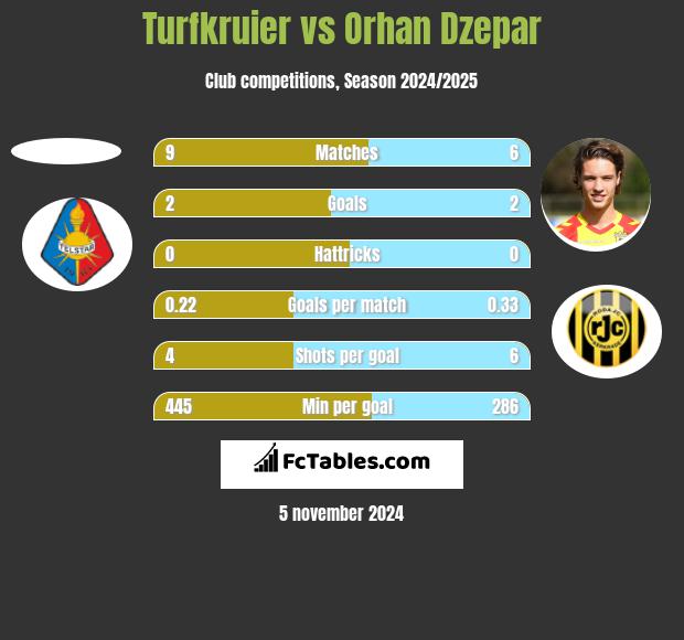 Turfkruier vs Orhan Dzepar h2h player stats