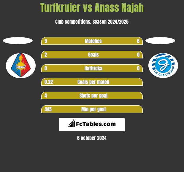 Turfkruier vs Anass Najah h2h player stats